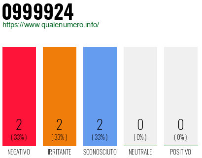Numero di telefono 0999924 Numero 0999924