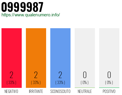 Numero di telefono 0999987 Numero 0999987