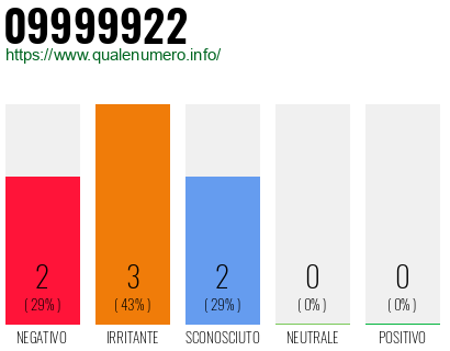 Numero di telefono 09999922 Numero 09999922
